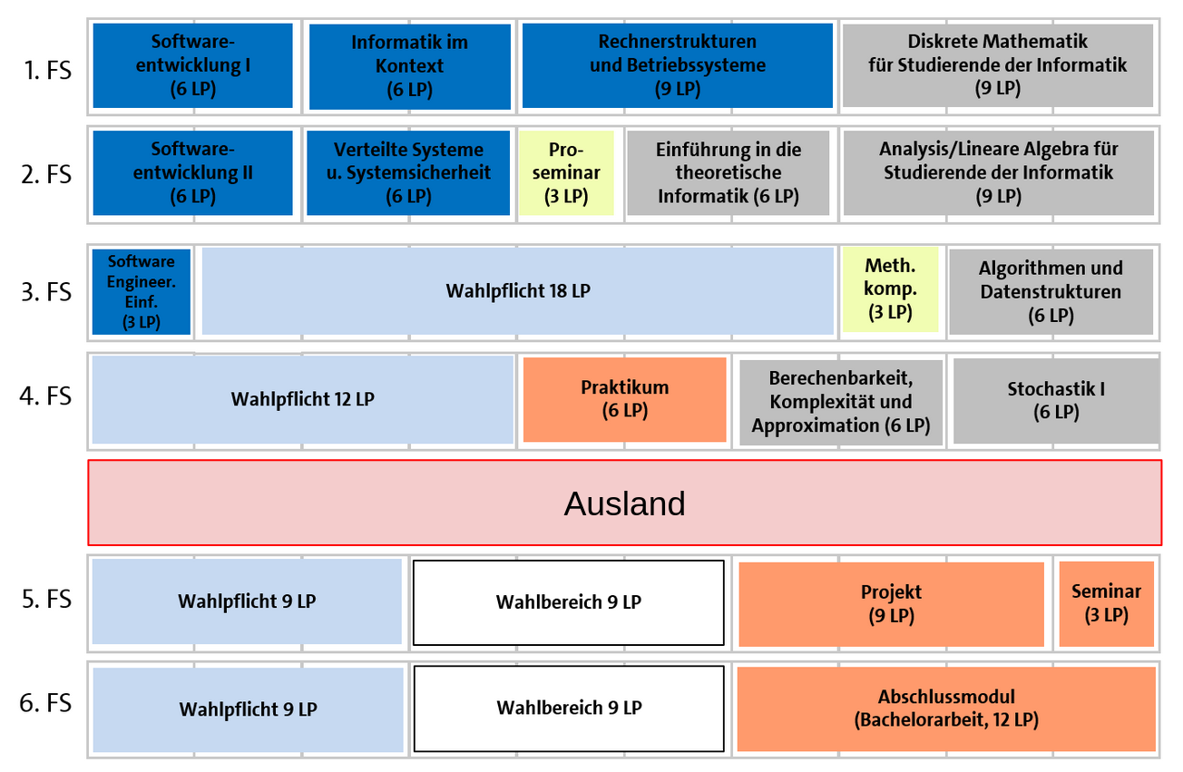 Beispielhafter Semesterplan für einen Auslandsaufenthalt im Bachelor
